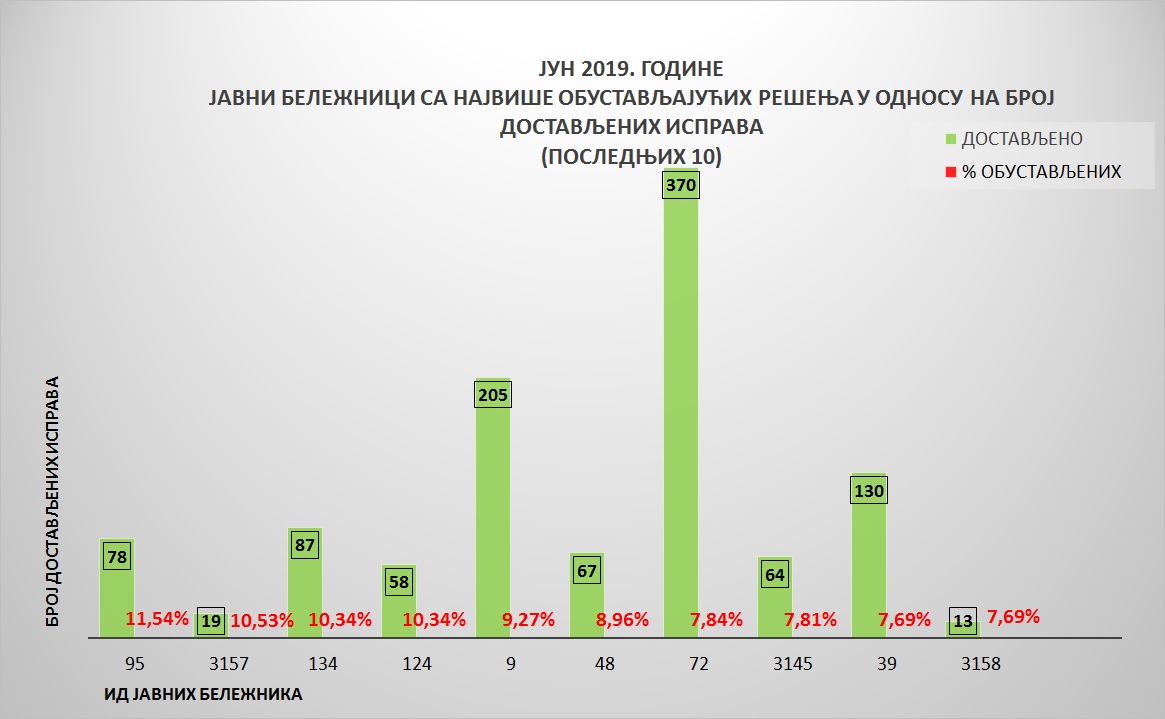 /content/pages/onama/статистика/Jul2019/Grafik 5.jpg